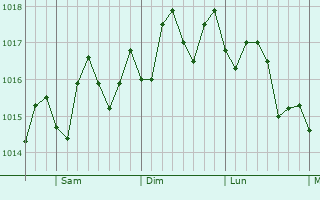 Graphe de la pression atmosphrique prvue pour Palm Springs