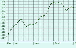 Graphe de la pression atmosphérique prévue pour Dampierre-en-Crot