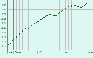 Graphe de la pression atmosphrique prvue pour Loshnitsa