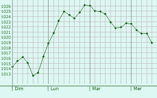 Graphe de la pression atmosphérique prévue pour Goujounac
