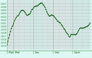 Graphe de la pression atmosphrique prvue pour Stara Vyzhivka