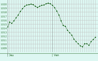 Graphe de la pression atmosphrique prvue pour Blankenheim