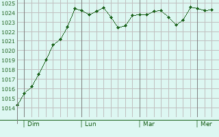 Graphe de la pression atmosphérique prévue pour Saint-Florent-sur-Cher