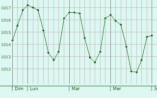 Graphe de la pression atmosphérique prévue pour Blassac