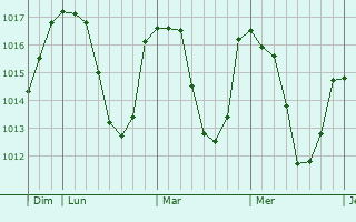 Graphe de la pression atmosphérique prévue pour Aubazat