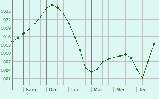 Graphe de la pression atmosphrique prvue pour Frederikshavn
