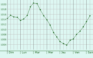 Graphe de la pression atmosphrique prvue pour Kunhegyes