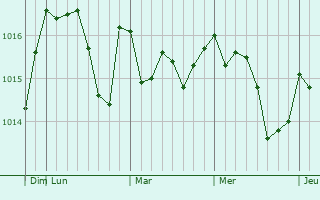 Graphe de la pression atmosphérique prévue pour Straldzha