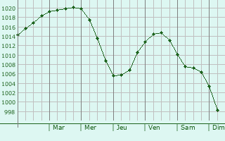 Graphe de la pression atmosphrique prvue pour Prince Rupert