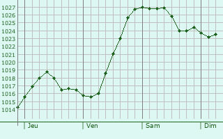 Graphe de la pression atmosphérique prévue pour Chaumont-en-Vexin