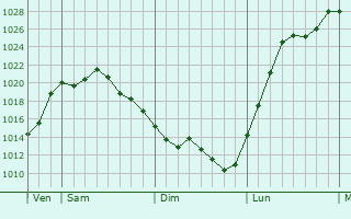 Graphe de la pression atmosphérique prévue pour Douvres