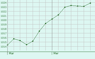Graphe de la pression atmosphrique prvue pour Kusterdingen