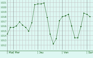 Graphe de la pression atmosphrique prvue pour Akhalk
