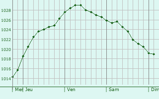 Graphe de la pression atmosphrique prvue pour Verkhniye Tatyshly