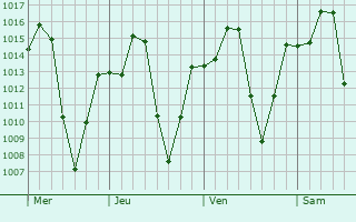Graphe de la pression atmosphérique prévue pour Soba