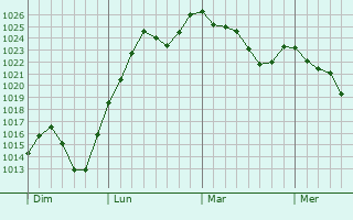 Graphe de la pression atmosphérique prévue pour Saint-Géry