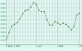 Graphe de la pression atmosphérique prévue pour Tour-de-Faure