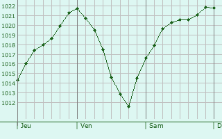 Graphe de la pression atmosphrique prvue pour Wolfach