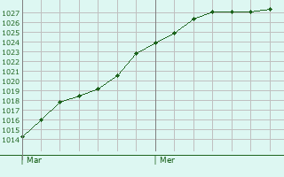 Graphe de la pression atmosphrique prvue pour Horstmar