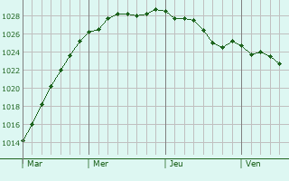 Graphe de la pression atmosphrique prvue pour Herzeele