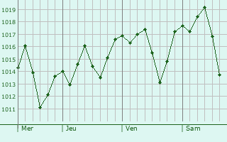 Graphe de la pression atmosphrique prvue pour Paulnia