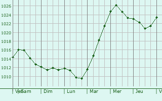 Graphe de la pression atmosphrique prvue pour Alken