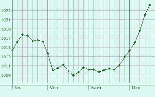 Graphe de la pression atmosphérique prévue pour Aubigny-la-Ronce