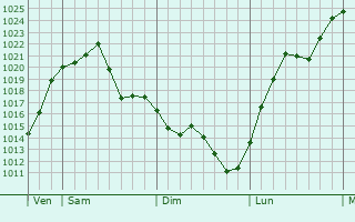 Graphe de la pression atmosphérique prévue pour Saint-Privat-des-Vieux