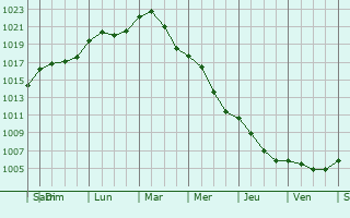 Graphe de la pression atmosphrique prvue pour Leszno