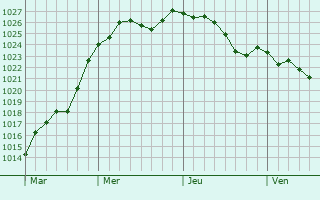 Graphe de la pression atmosphrique prvue pour Oeuilly