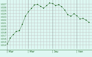 Graphe de la pression atmosphrique prvue pour La Villeneuve-sous-Thury