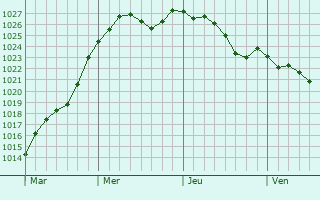 Graphe de la pression atmosphrique prvue pour Charmentray