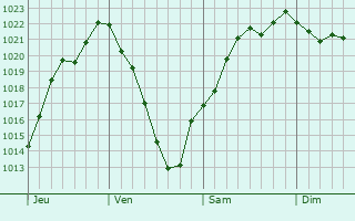 Graphe de la pression atmosphrique prvue pour Wolxheim