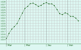 Graphe de la pression atmosphrique prvue pour Saint-Cyr-en-Arthies