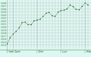 Graphe de la pression atmosphrique prvue pour Comrat