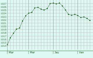 Graphe de la pression atmosphrique prvue pour Rheinsberg