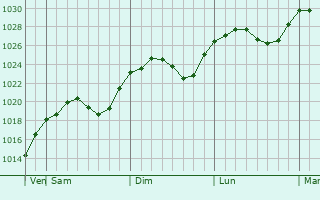 Graphe de la pression atmosphrique prvue pour Yaremche