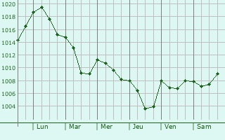 Graphe de la pression atmosphrique prvue pour Schliengen