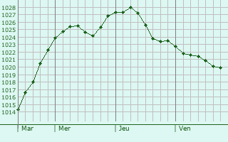 Graphe de la pression atmosphrique prvue pour Konstancin-Jeziorna
