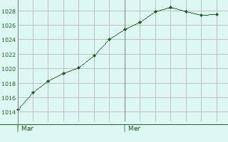 Graphe de la pression atmosphrique prvue pour Villeret