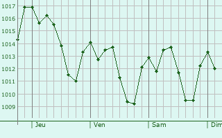 Graphe de la pression atmosphérique prévue pour Espírito Santo do Pinhal