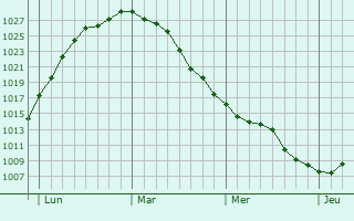 Graphe de la pression atmosphérique prévue pour Steenwerck