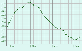 Graphe de la pression atmosphérique prévue pour Vauchelles-lès-Authie