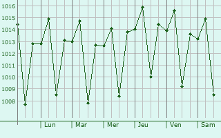 Graphe de la pression atmosphrique prvue pour Senhor do Bonfim