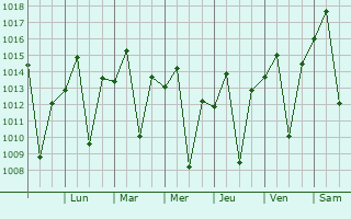 Graphe de la pression atmosphrique prvue pour Guaxup