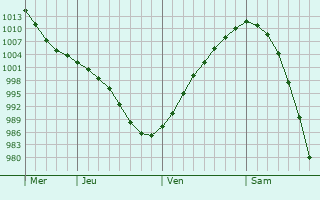 Graphe de la pression atmosphérique prévue pour Haapsalu
