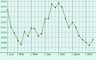 Graphe de la pression atmosphrique prvue pour Saint-Ferrol-Trente-Pas