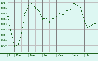 Graphe de la pression atmosphrique prvue pour Hoquiam