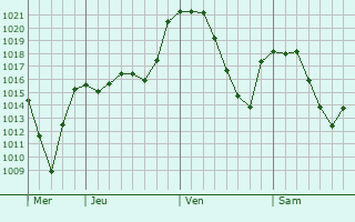 Graphe de la pression atmosphérique prévue pour Lardero
