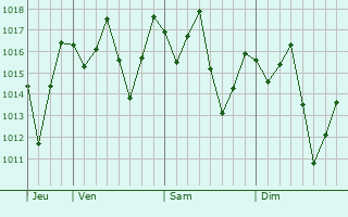 Graphe de la pression atmosphrique prvue pour Nova Vencia